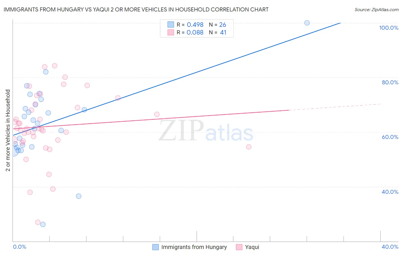 Immigrants from Hungary vs Yaqui 2 or more Vehicles in Household