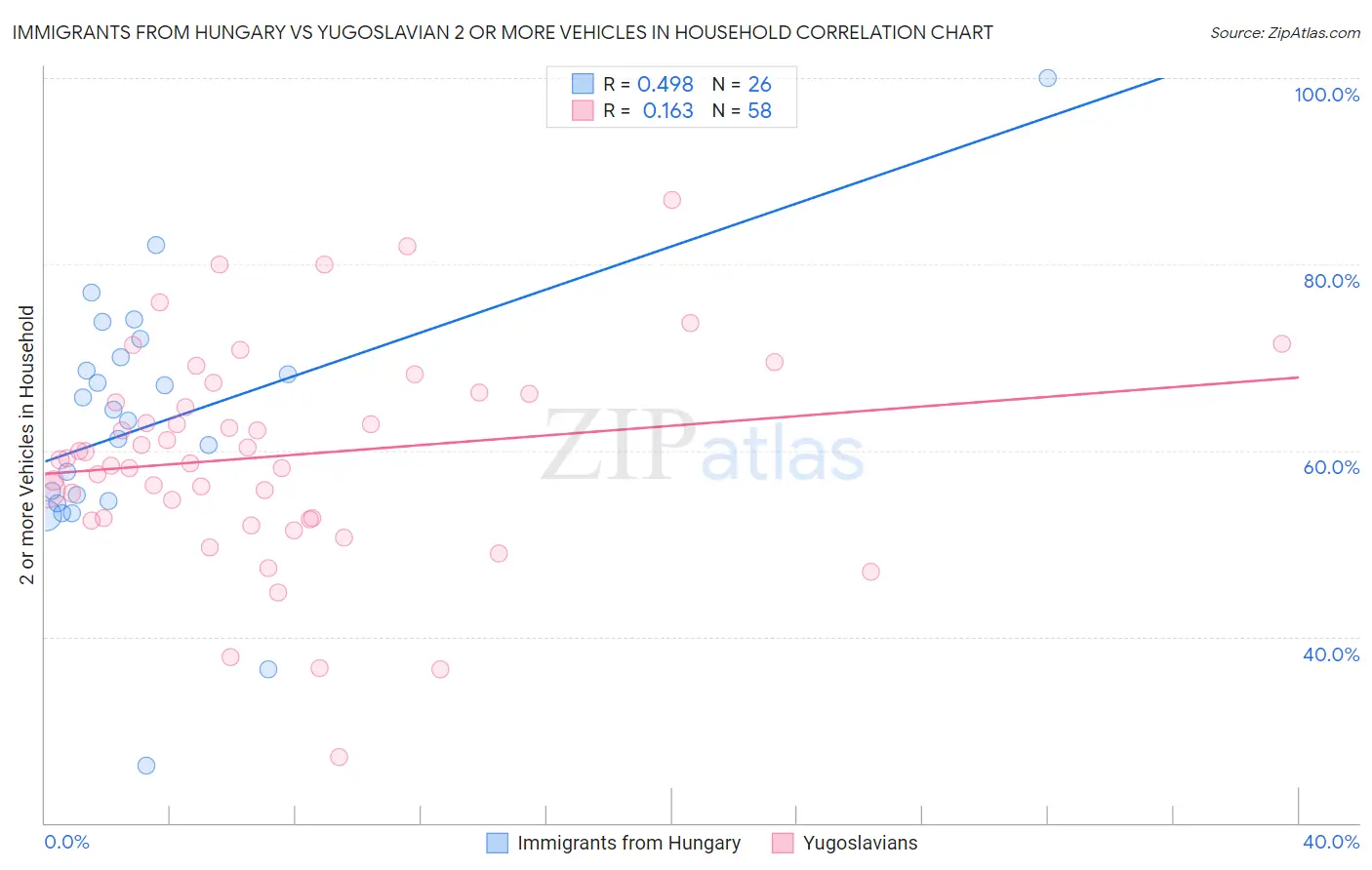 Immigrants from Hungary vs Yugoslavian 2 or more Vehicles in Household
