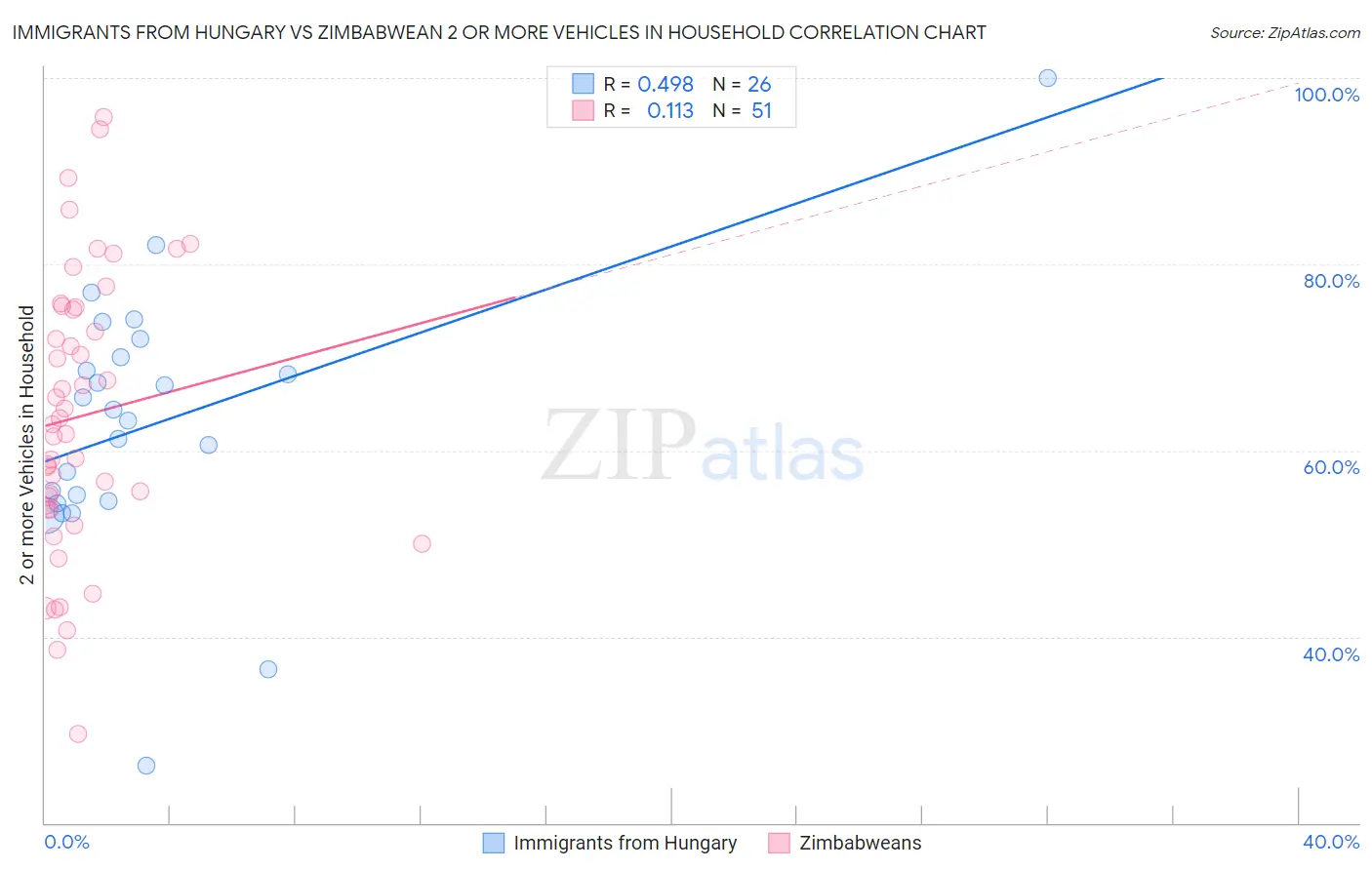 Immigrants from Hungary vs Zimbabwean 2 or more Vehicles in Household