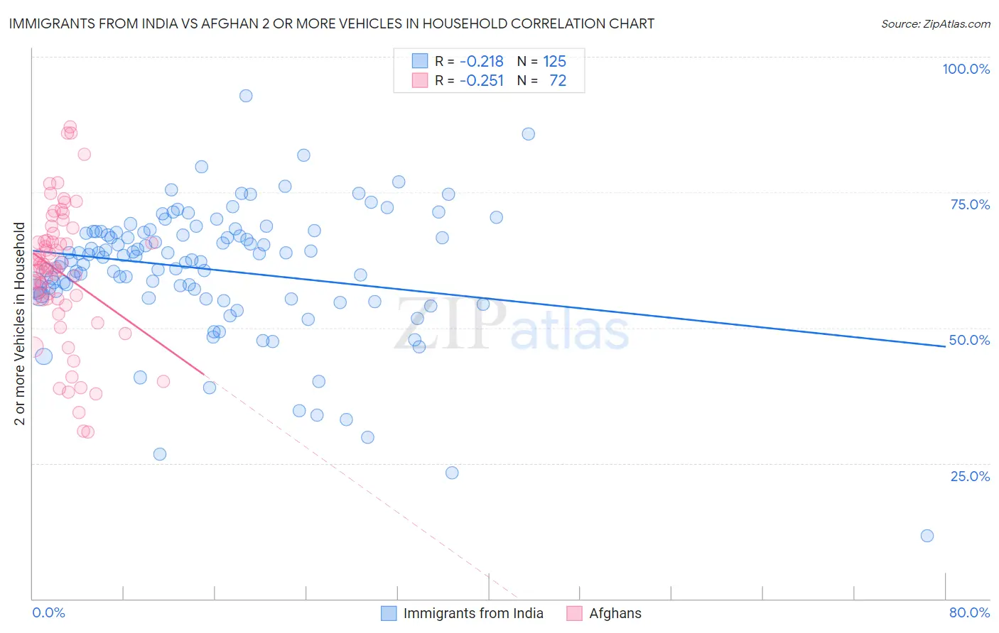 Immigrants from India vs Afghan 2 or more Vehicles in Household