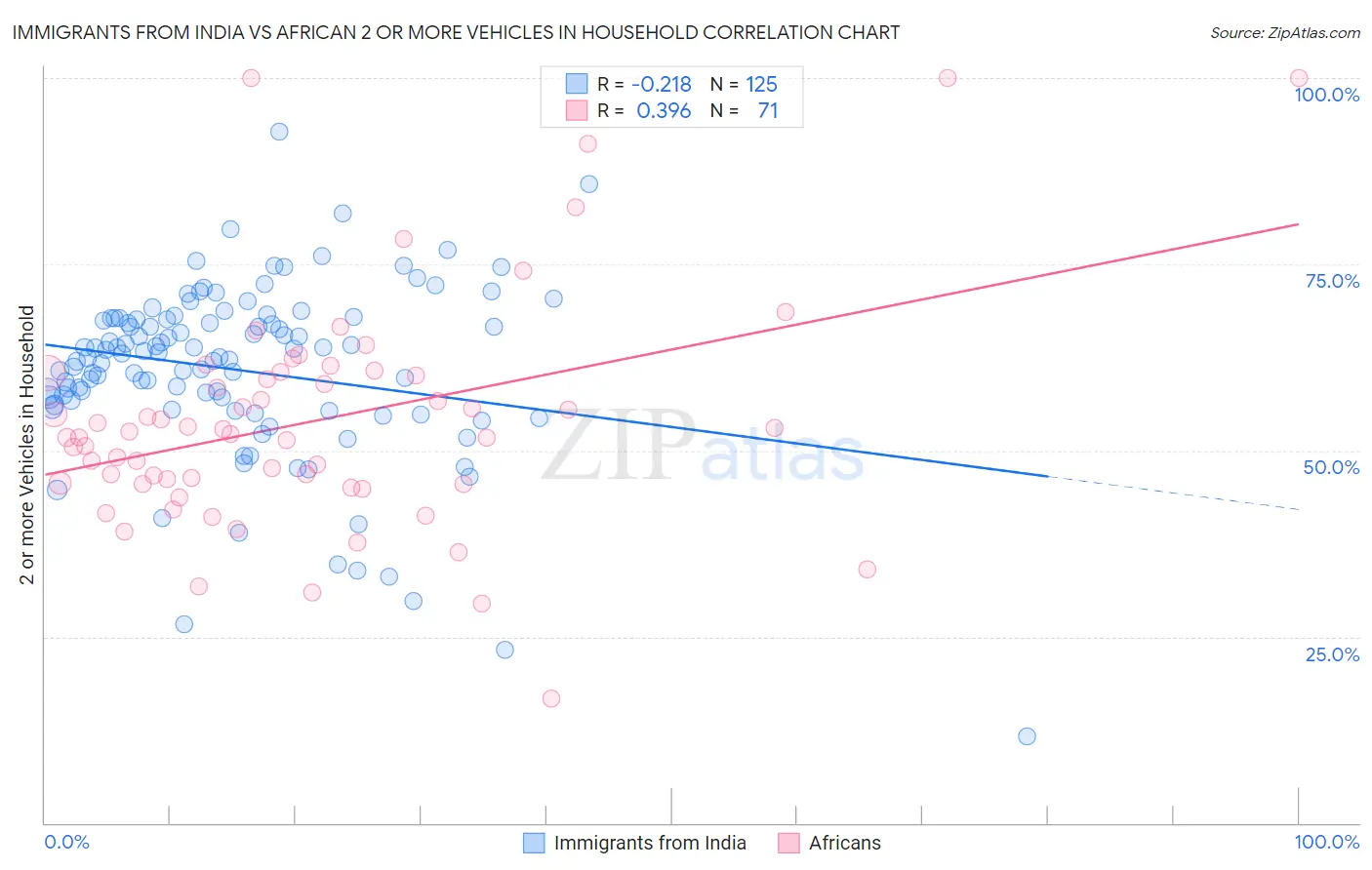 Immigrants from India vs African 2 or more Vehicles in Household