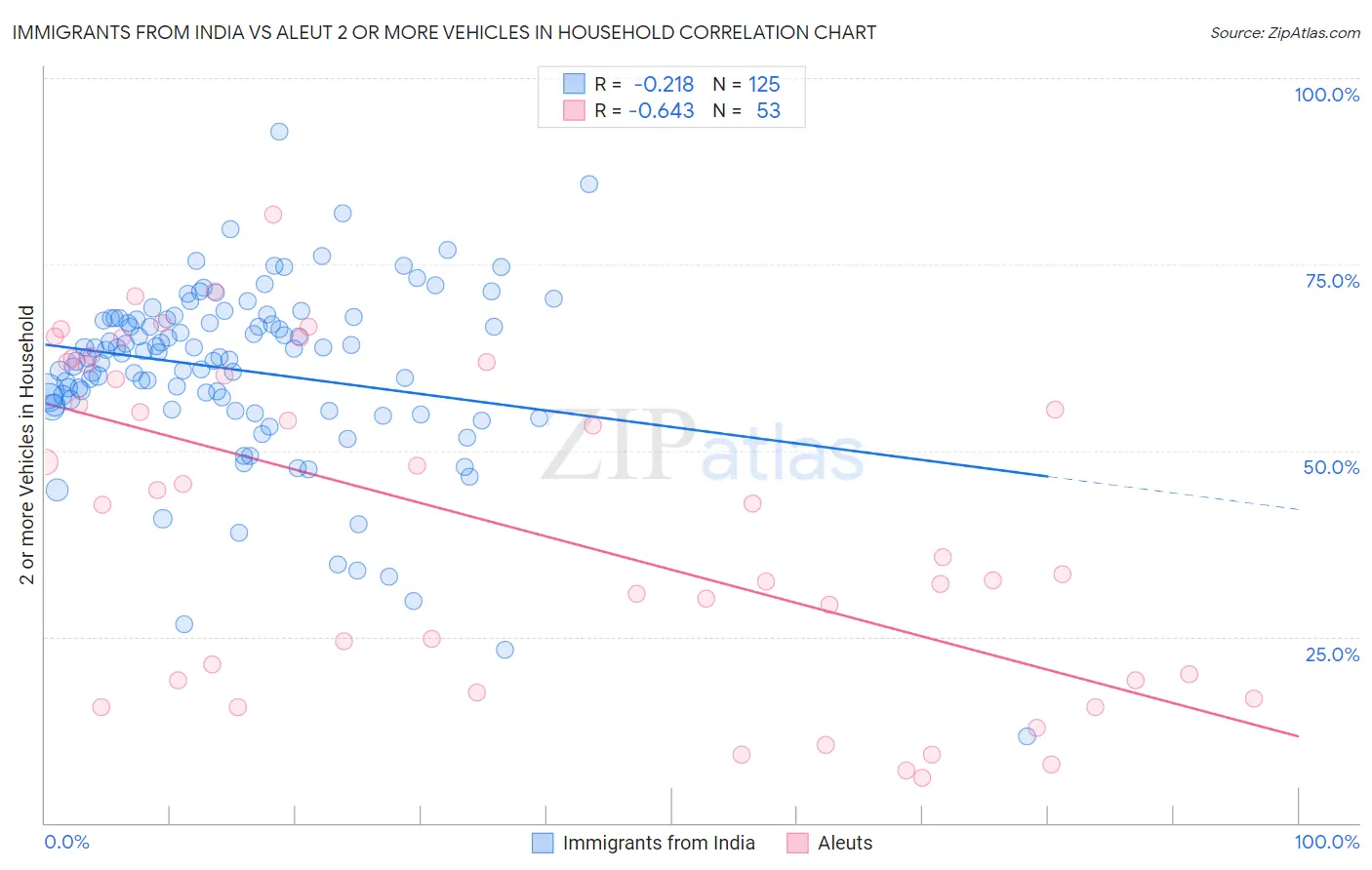 Immigrants from India vs Aleut 2 or more Vehicles in Household