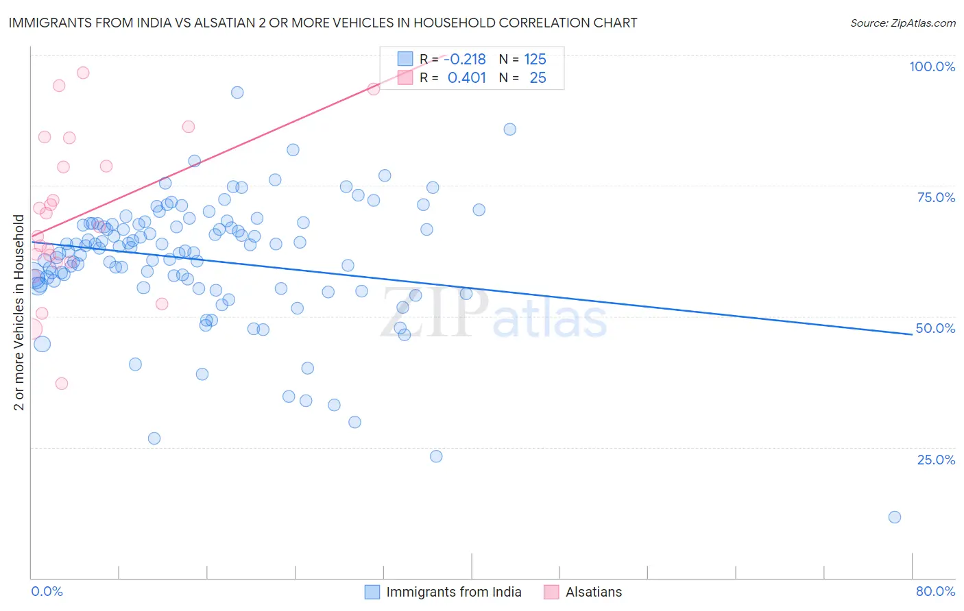 Immigrants from India vs Alsatian 2 or more Vehicles in Household