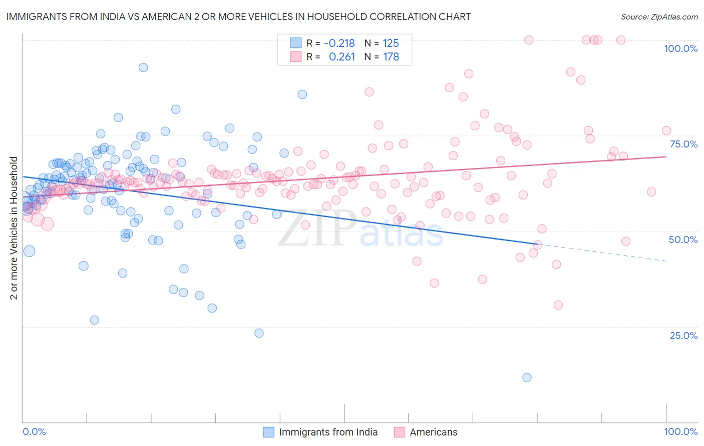 Immigrants from India vs American 2 or more Vehicles in Household