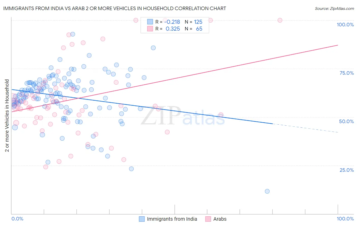 Immigrants from India vs Arab 2 or more Vehicles in Household