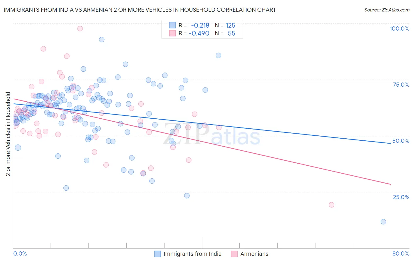 Immigrants from India vs Armenian 2 or more Vehicles in Household