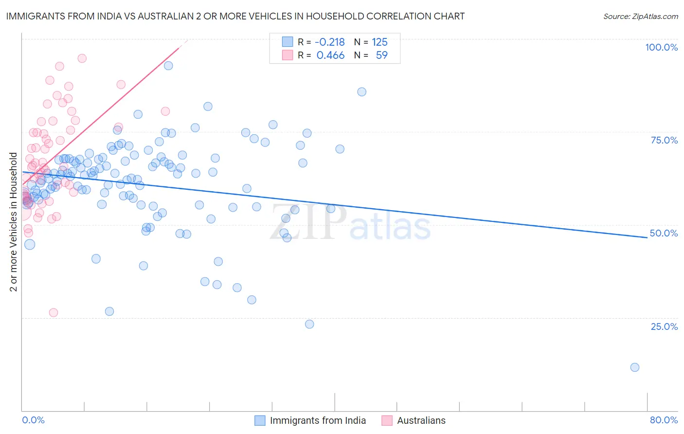 Immigrants from India vs Australian 2 or more Vehicles in Household