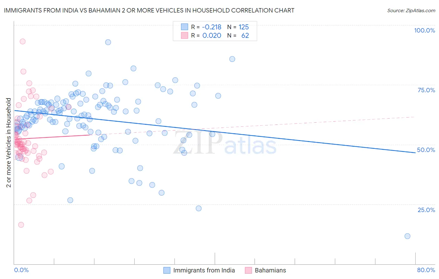 Immigrants from India vs Bahamian 2 or more Vehicles in Household