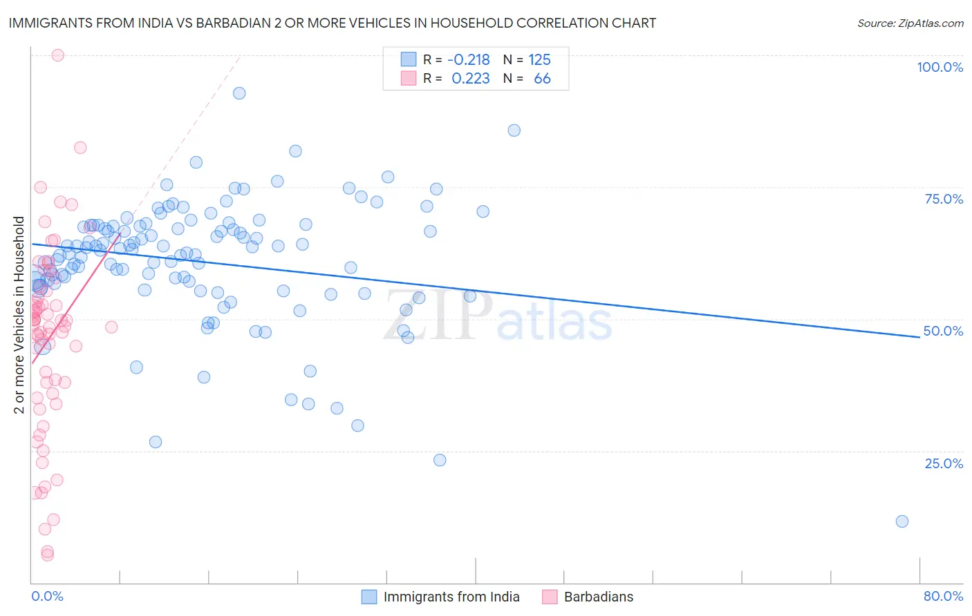 Immigrants from India vs Barbadian 2 or more Vehicles in Household