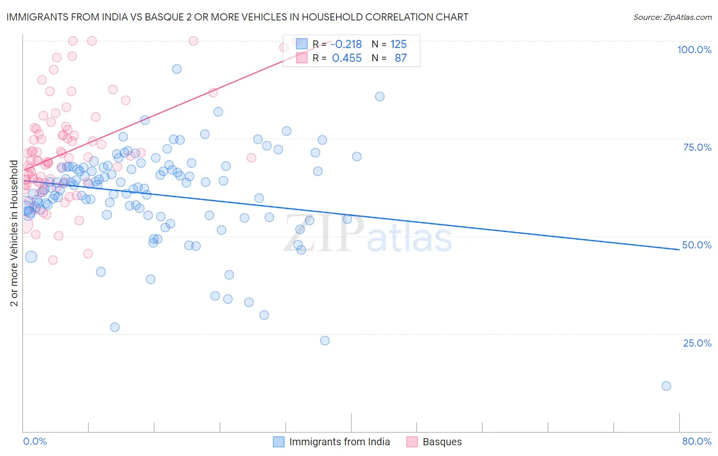 Immigrants from India vs Basque 2 or more Vehicles in Household
