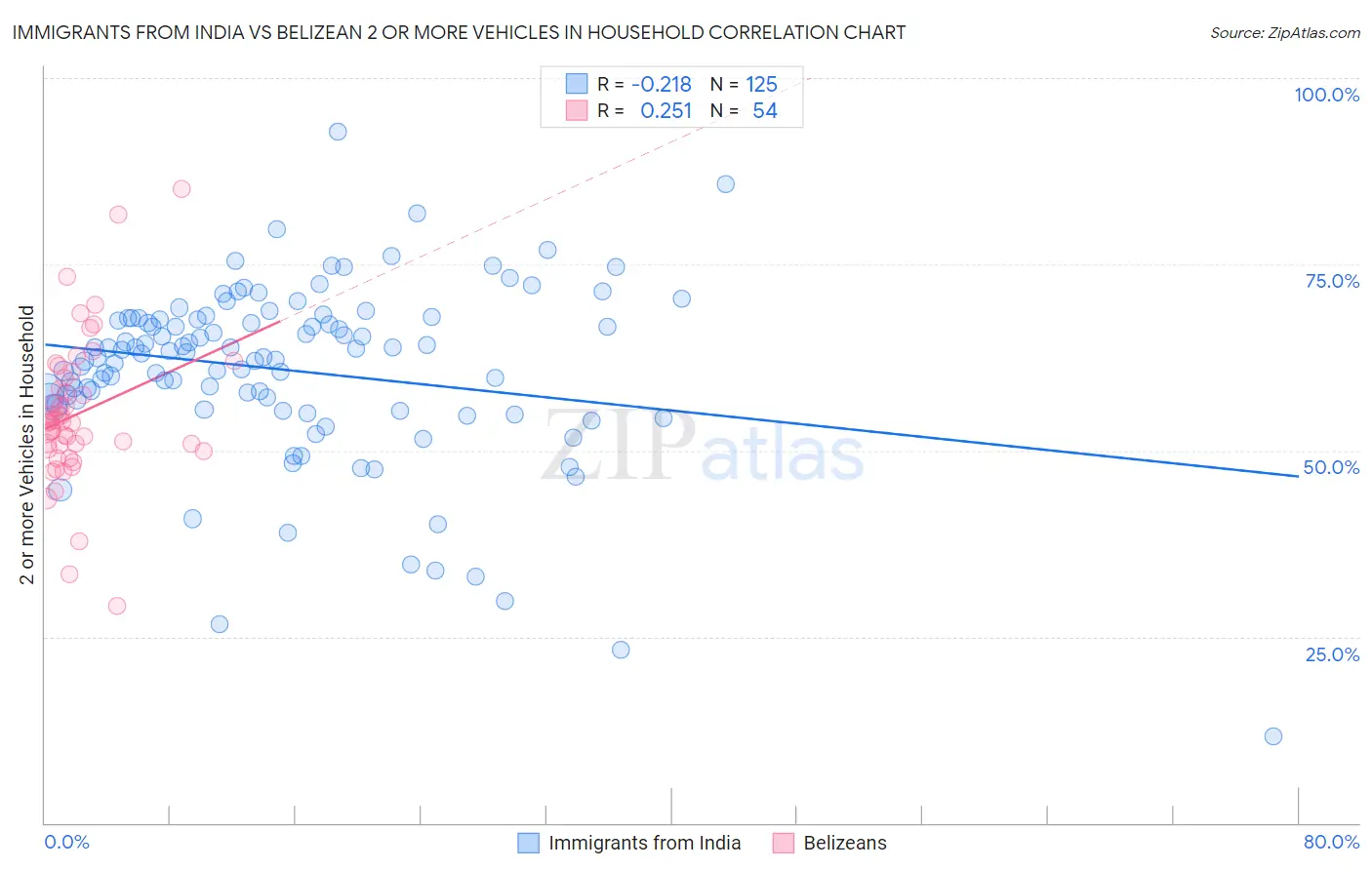 Immigrants from India vs Belizean 2 or more Vehicles in Household