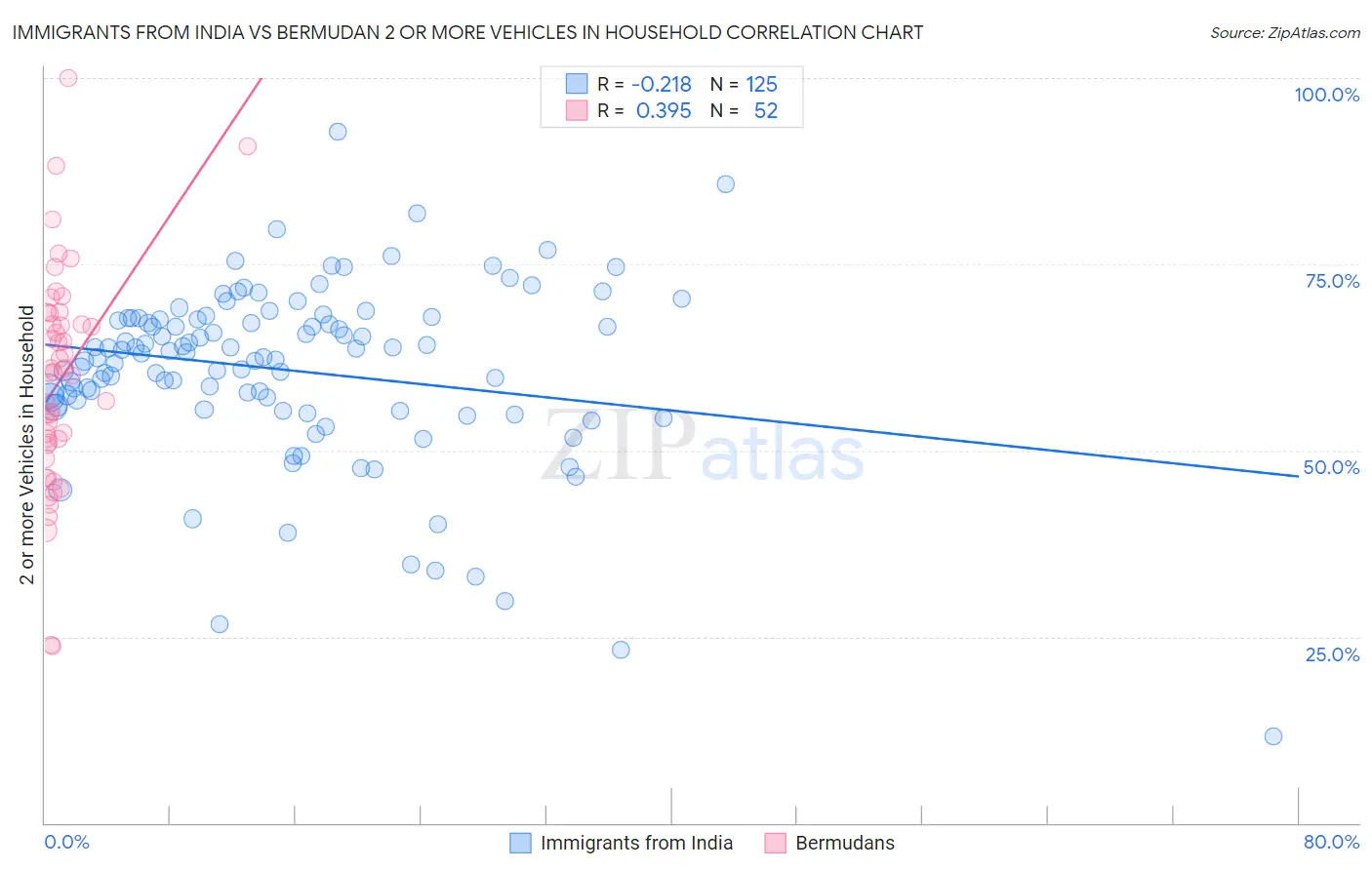 Immigrants from India vs Bermudan 2 or more Vehicles in Household
