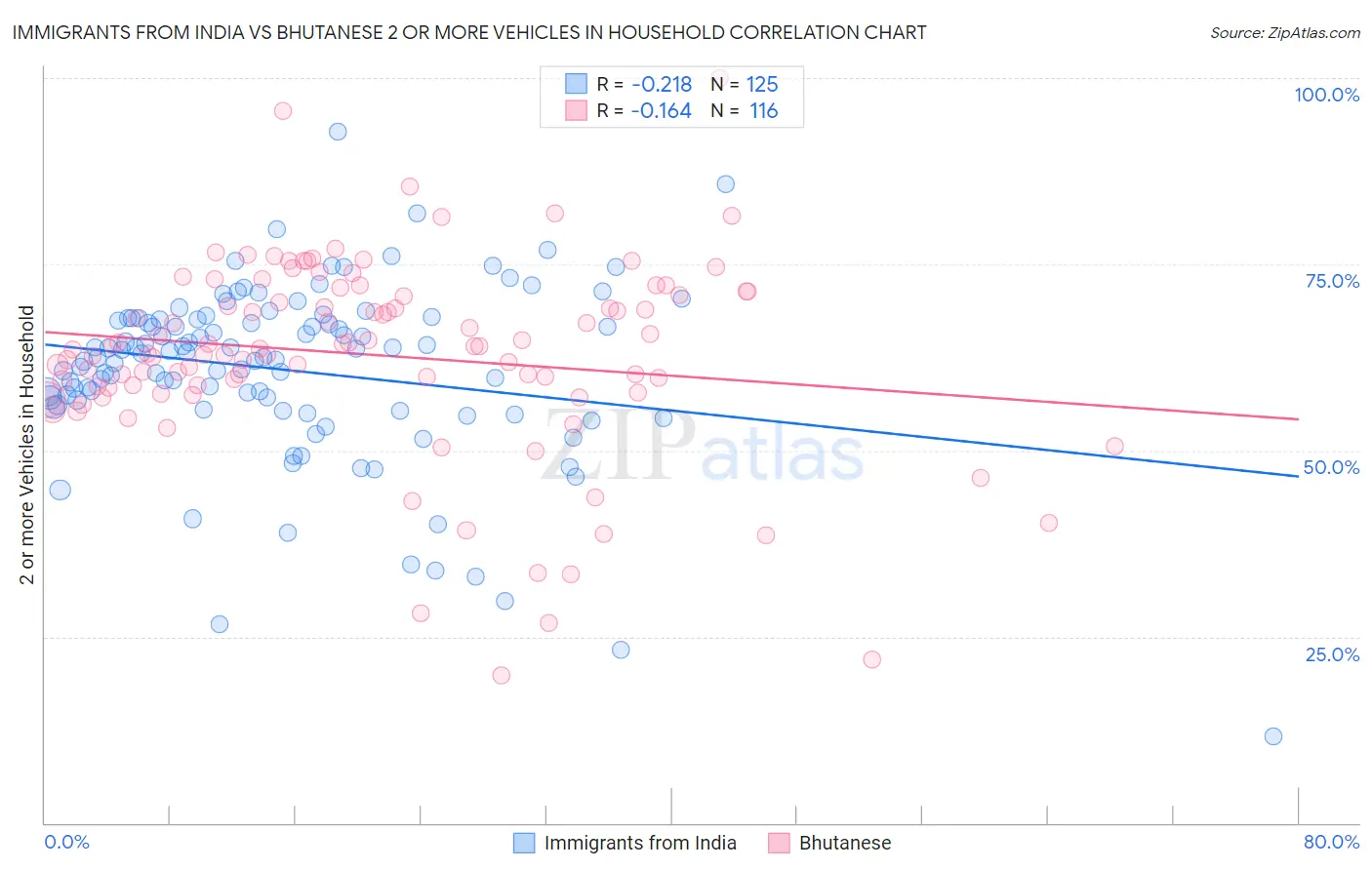 Immigrants from India vs Bhutanese 2 or more Vehicles in Household