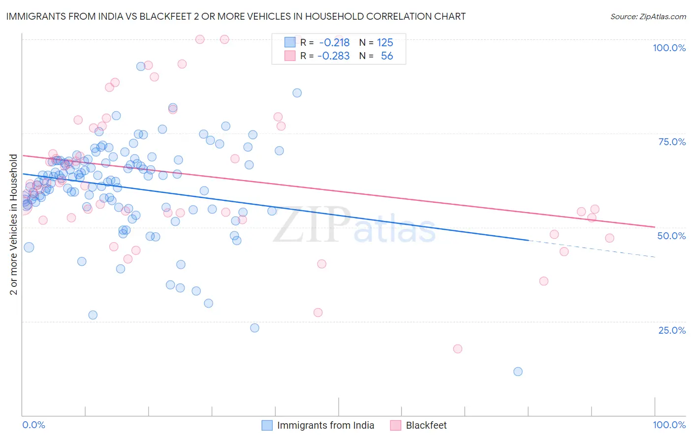 Immigrants from India vs Blackfeet 2 or more Vehicles in Household