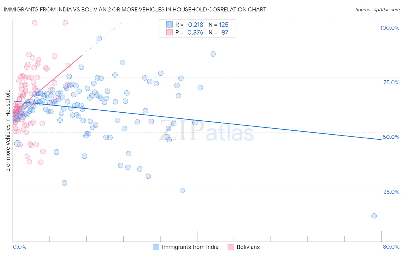 Immigrants from India vs Bolivian 2 or more Vehicles in Household