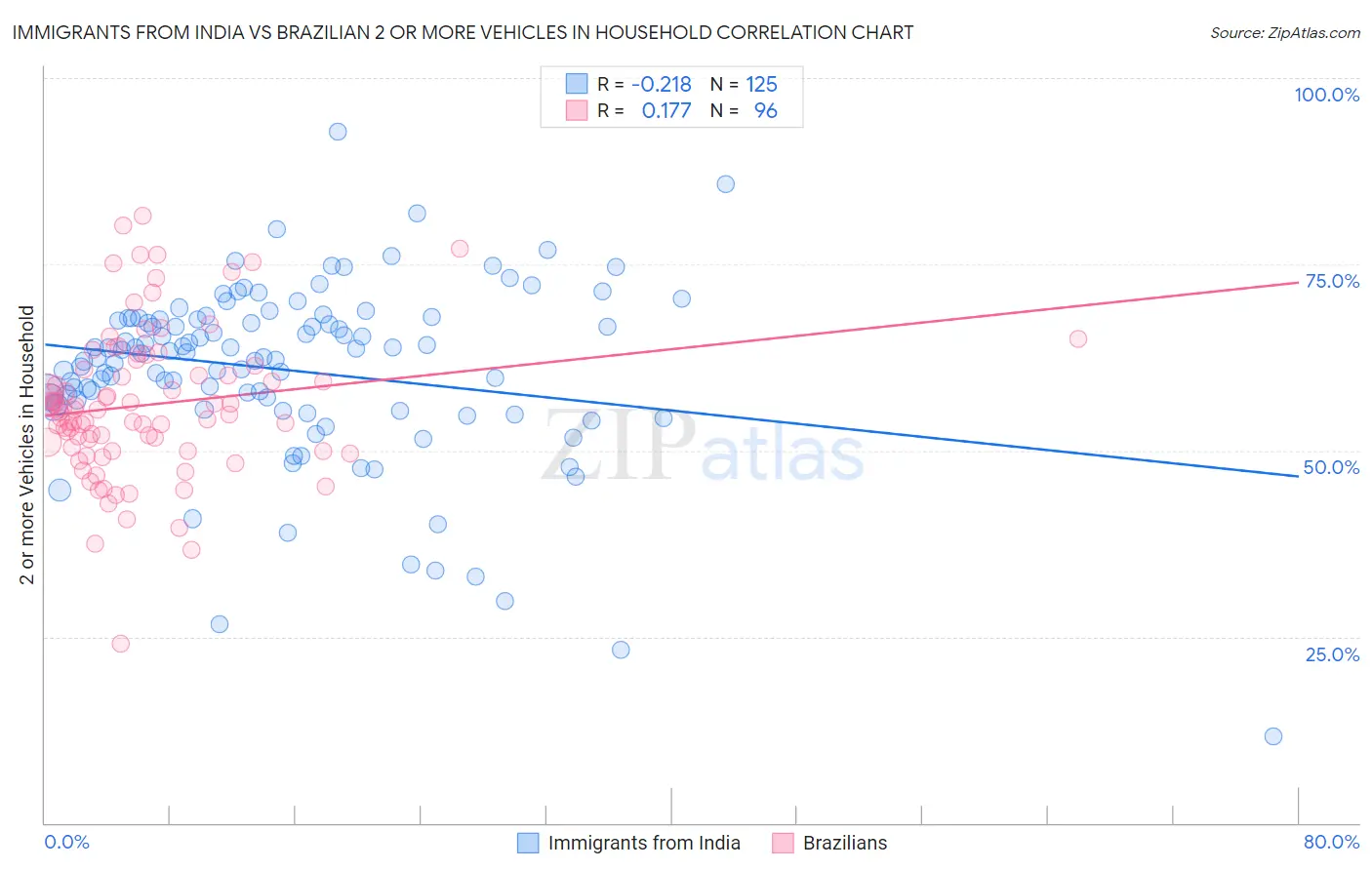 Immigrants from India vs Brazilian 2 or more Vehicles in Household