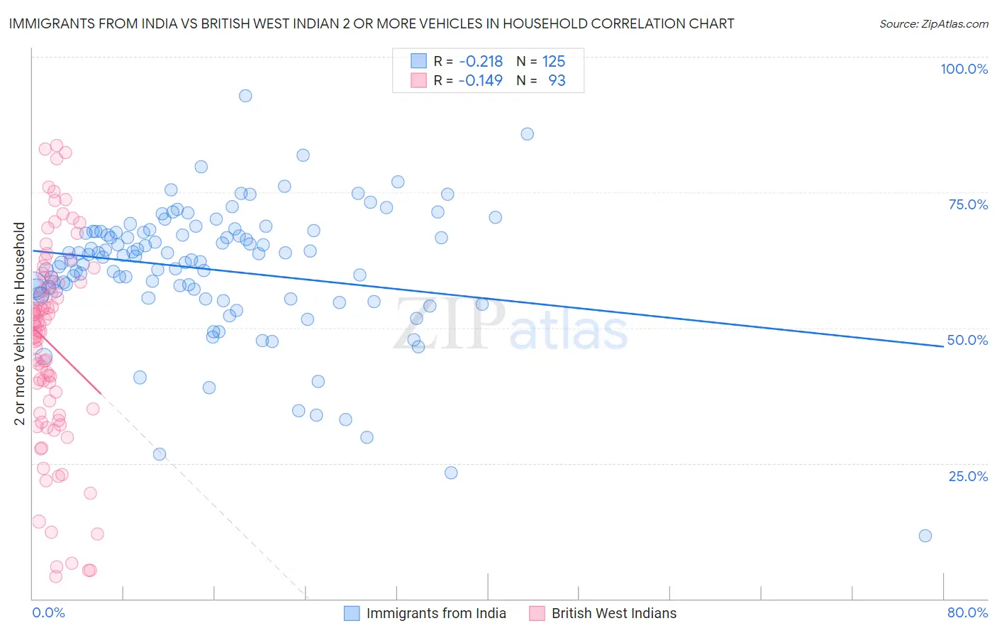 Immigrants from India vs British West Indian 2 or more Vehicles in Household