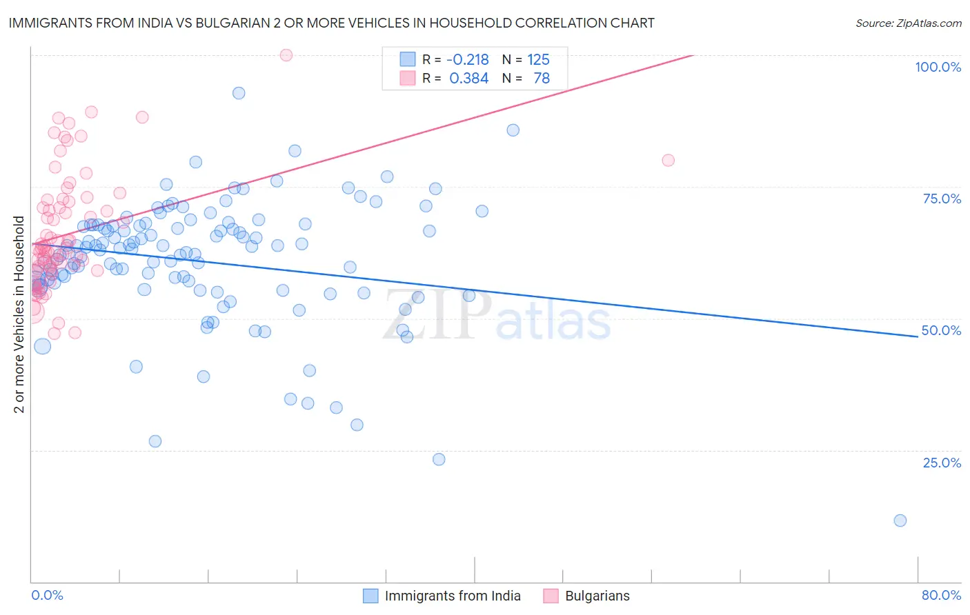 Immigrants from India vs Bulgarian 2 or more Vehicles in Household