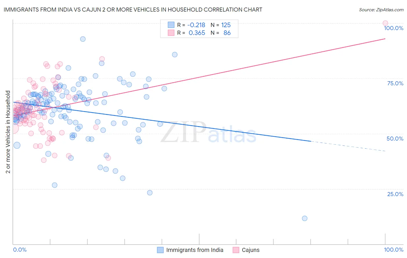 Immigrants from India vs Cajun 2 or more Vehicles in Household