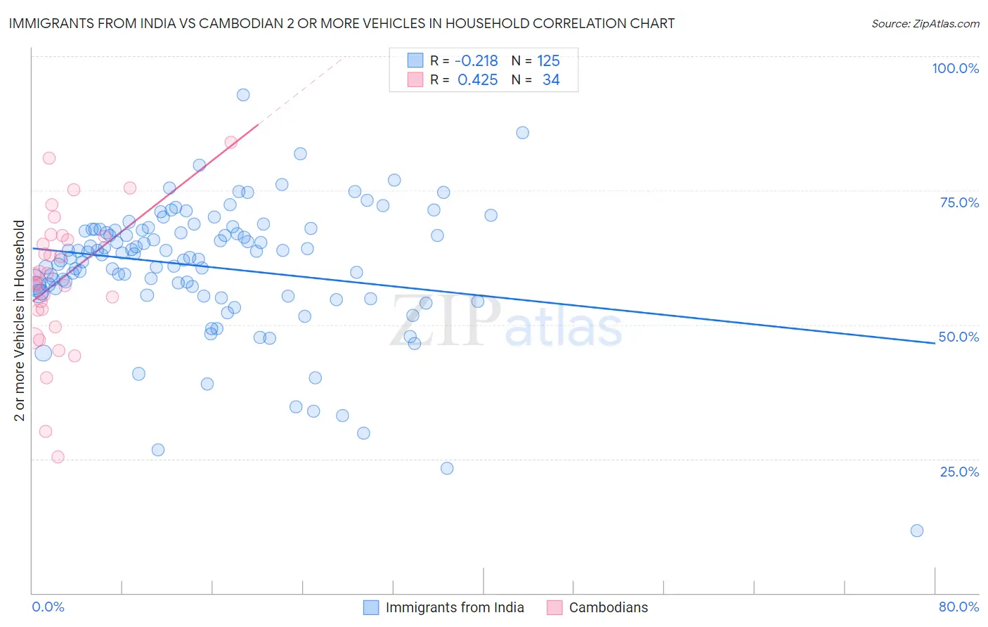 Immigrants from India vs Cambodian 2 or more Vehicles in Household