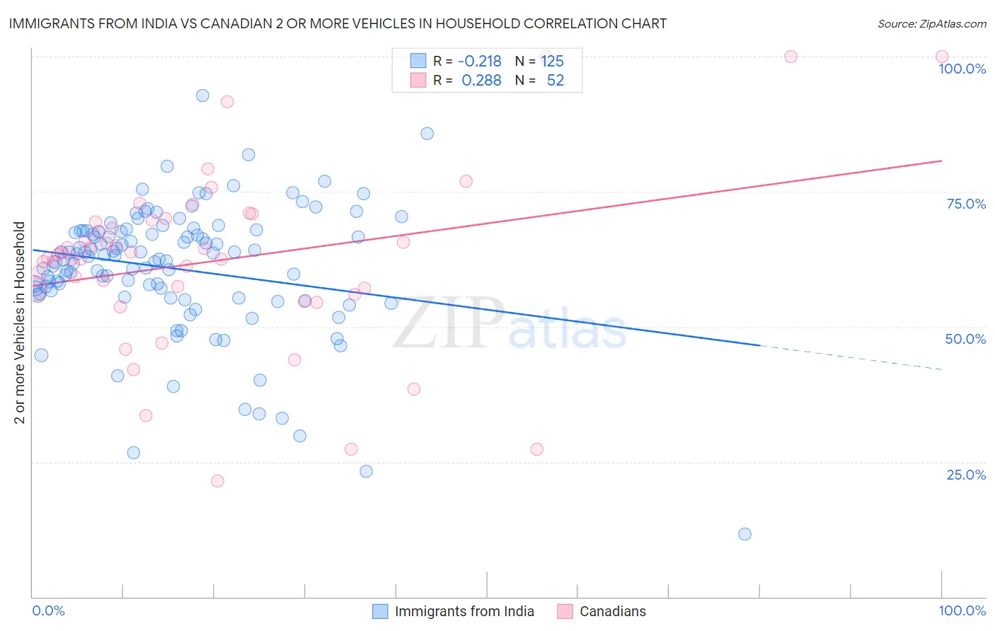 Immigrants from India vs Canadian 2 or more Vehicles in Household