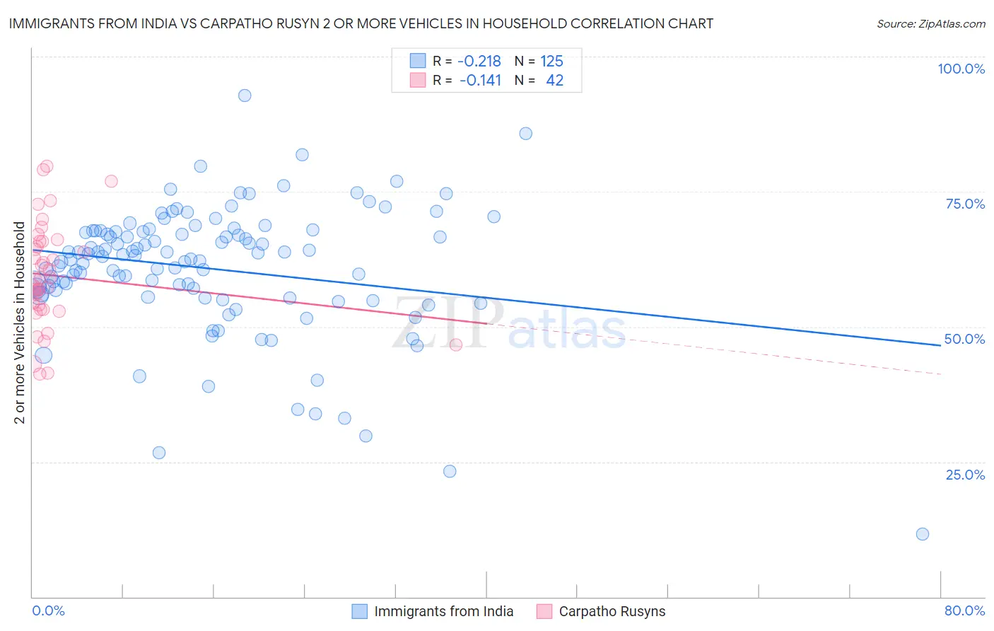 Immigrants from India vs Carpatho Rusyn 2 or more Vehicles in Household