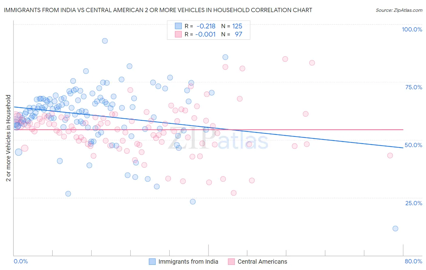 Immigrants from India vs Central American 2 or more Vehicles in Household