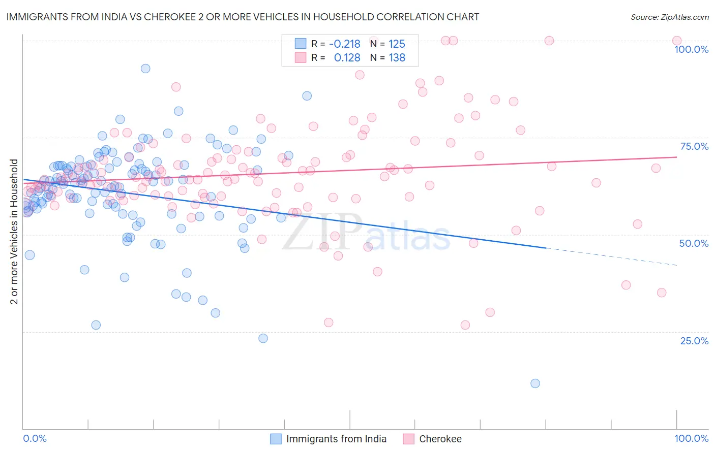 Immigrants from India vs Cherokee 2 or more Vehicles in Household