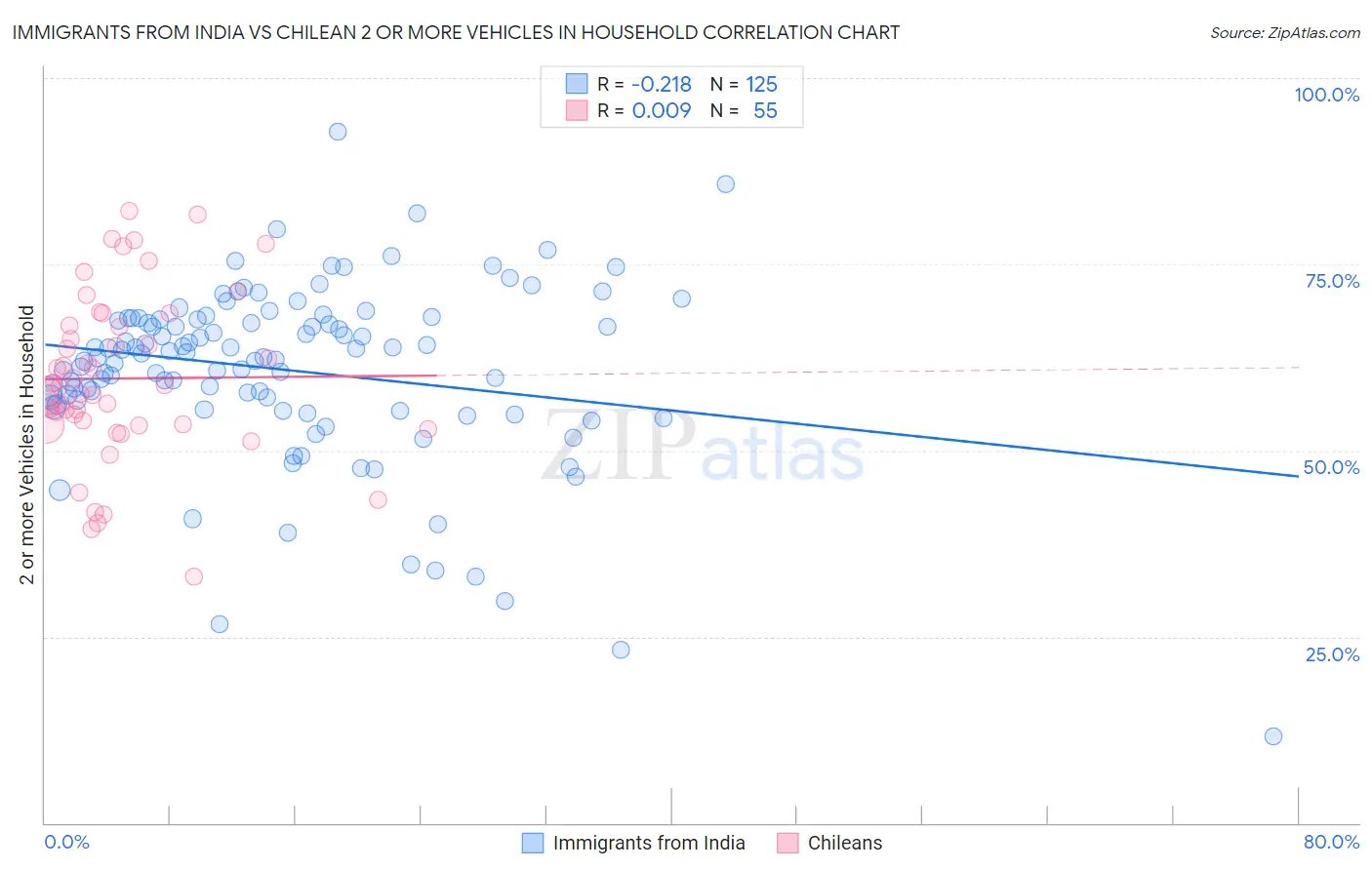 Immigrants from India vs Chilean 2 or more Vehicles in Household