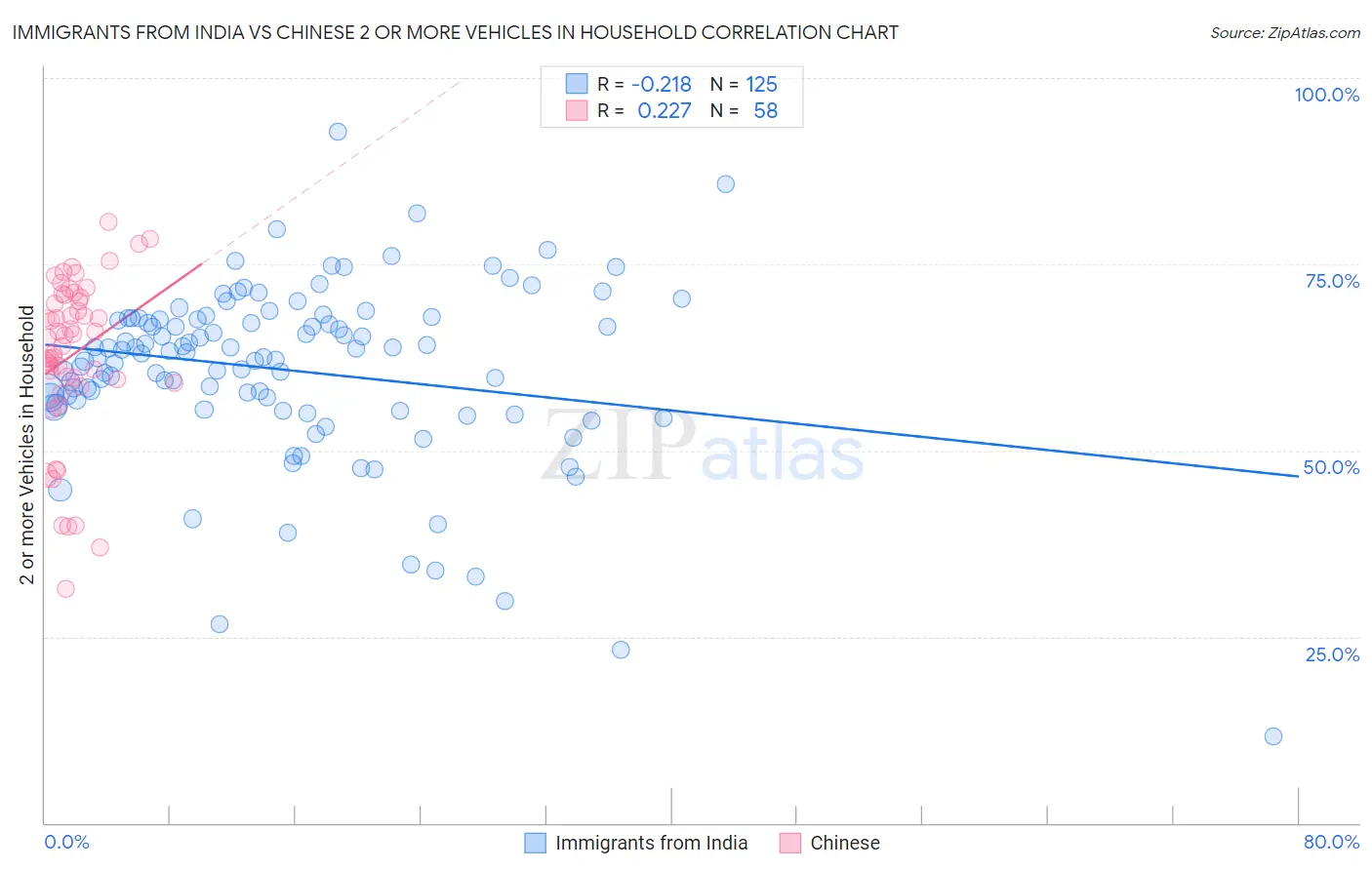 Immigrants from India vs Chinese 2 or more Vehicles in Household