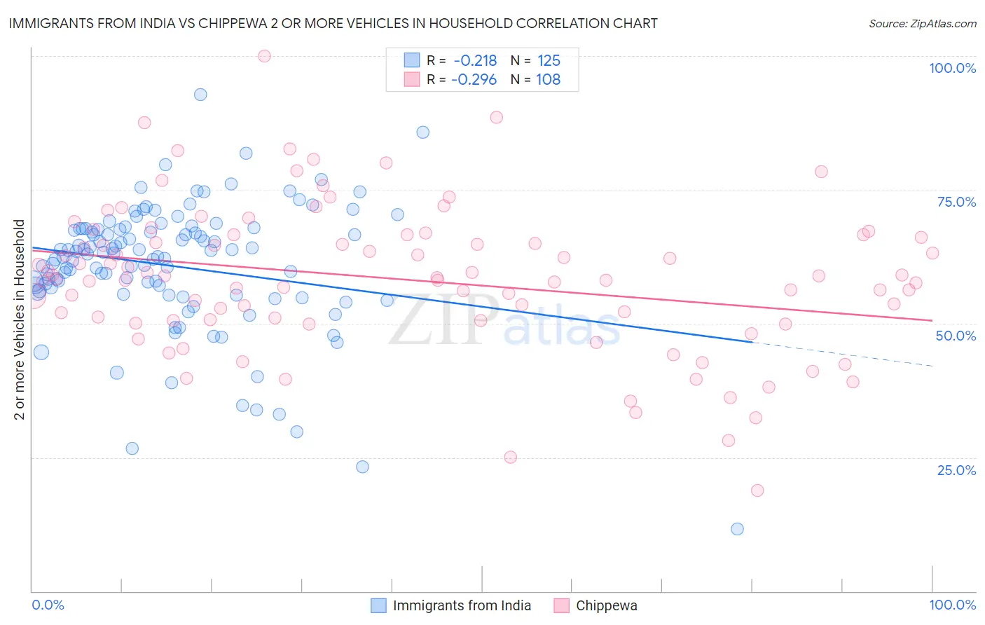 Immigrants from India vs Chippewa 2 or more Vehicles in Household