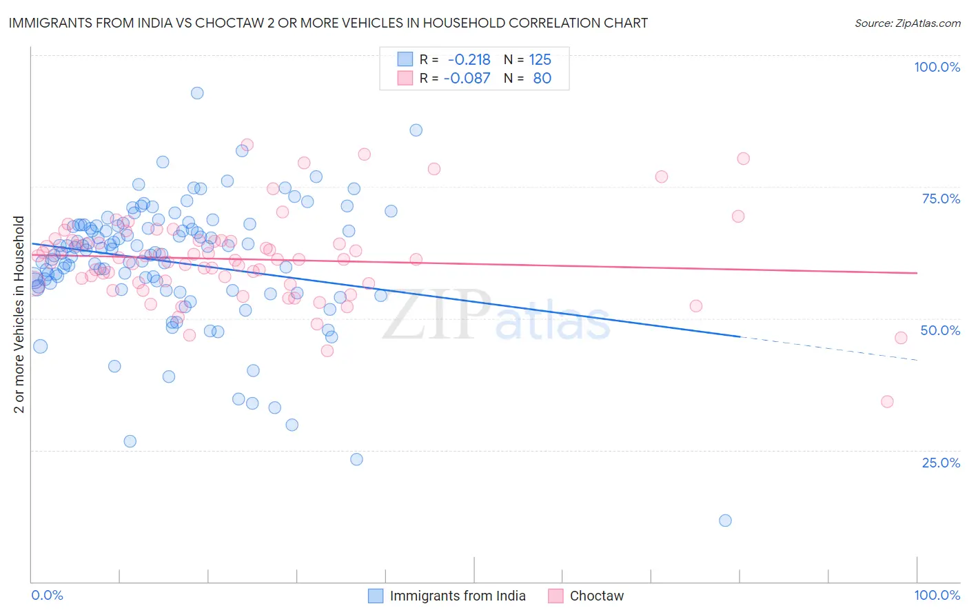 Immigrants from India vs Choctaw 2 or more Vehicles in Household