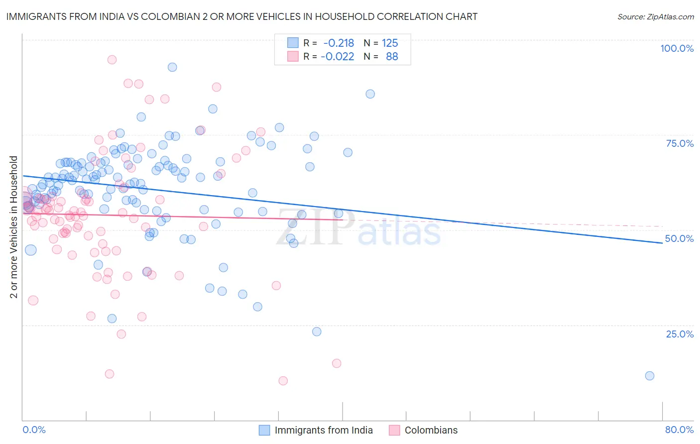 Immigrants from India vs Colombian 2 or more Vehicles in Household