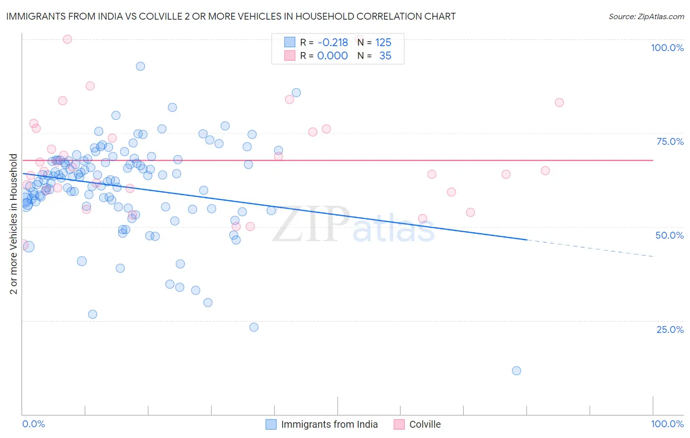 Immigrants from India vs Colville 2 or more Vehicles in Household