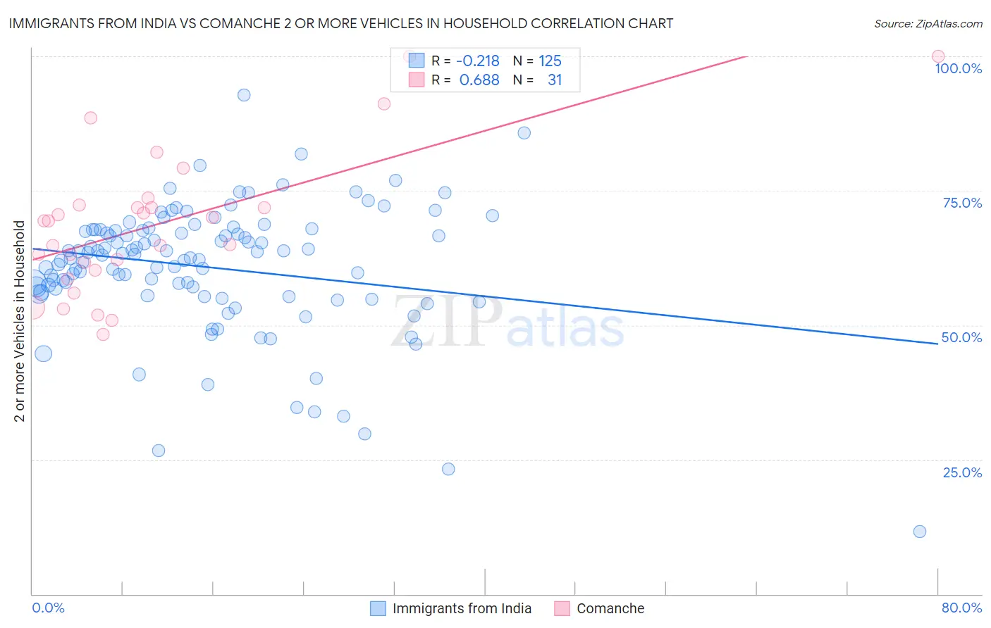 Immigrants from India vs Comanche 2 or more Vehicles in Household