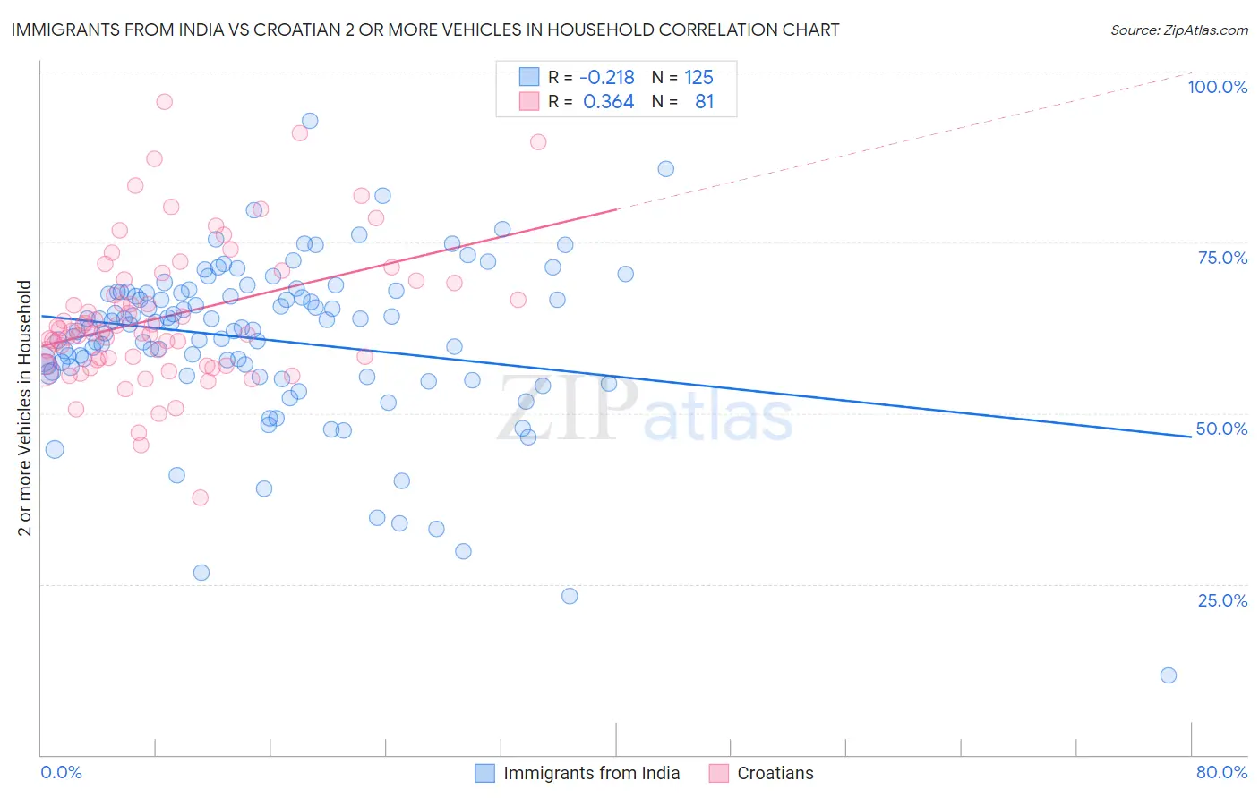 Immigrants from India vs Croatian 2 or more Vehicles in Household