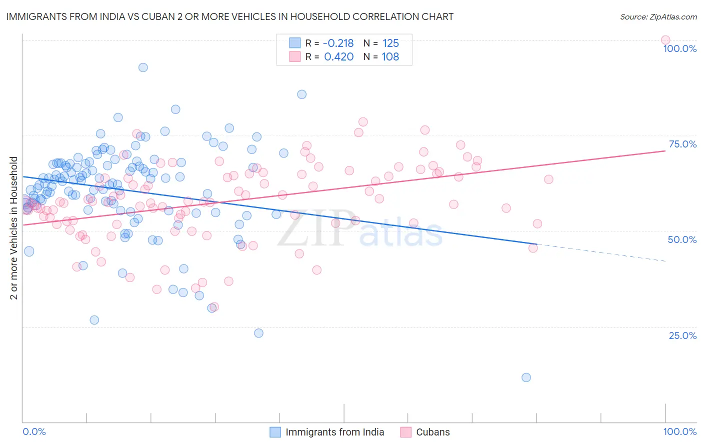 Immigrants from India vs Cuban 2 or more Vehicles in Household