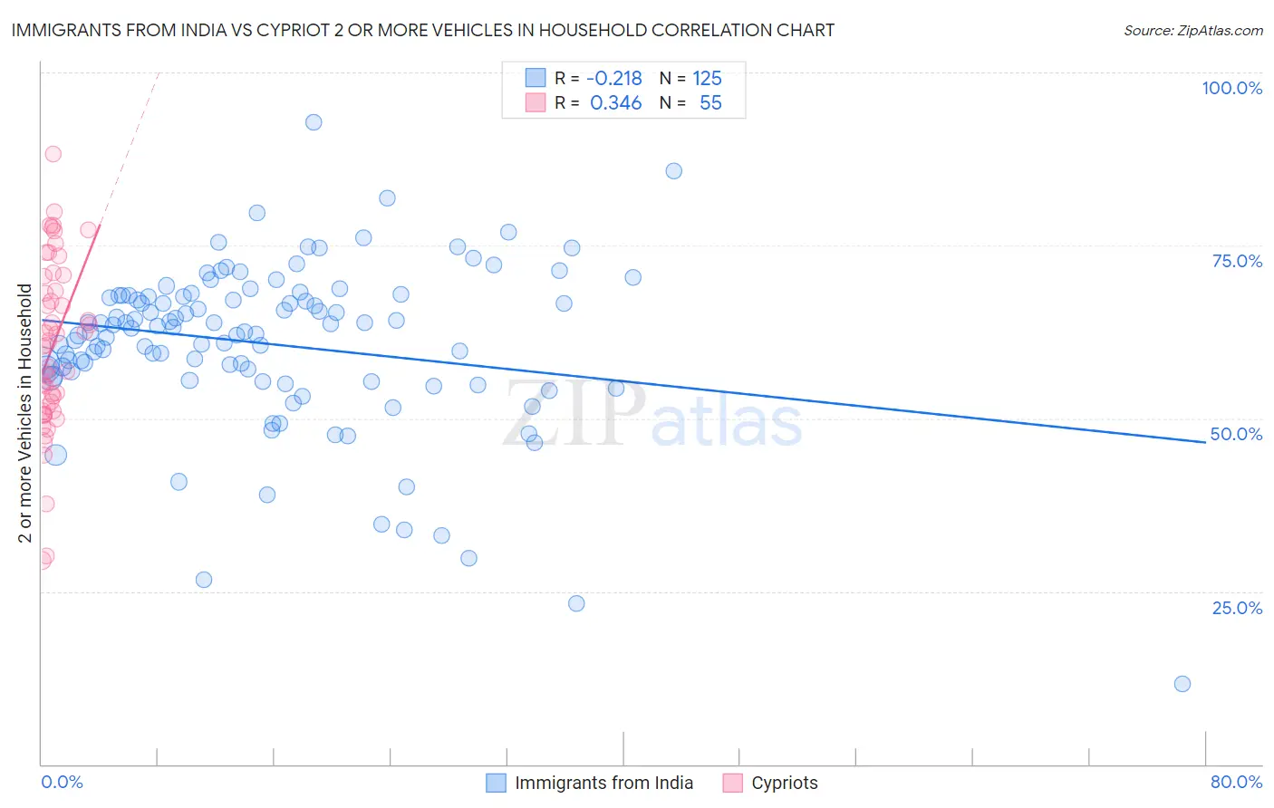 Immigrants from India vs Cypriot 2 or more Vehicles in Household