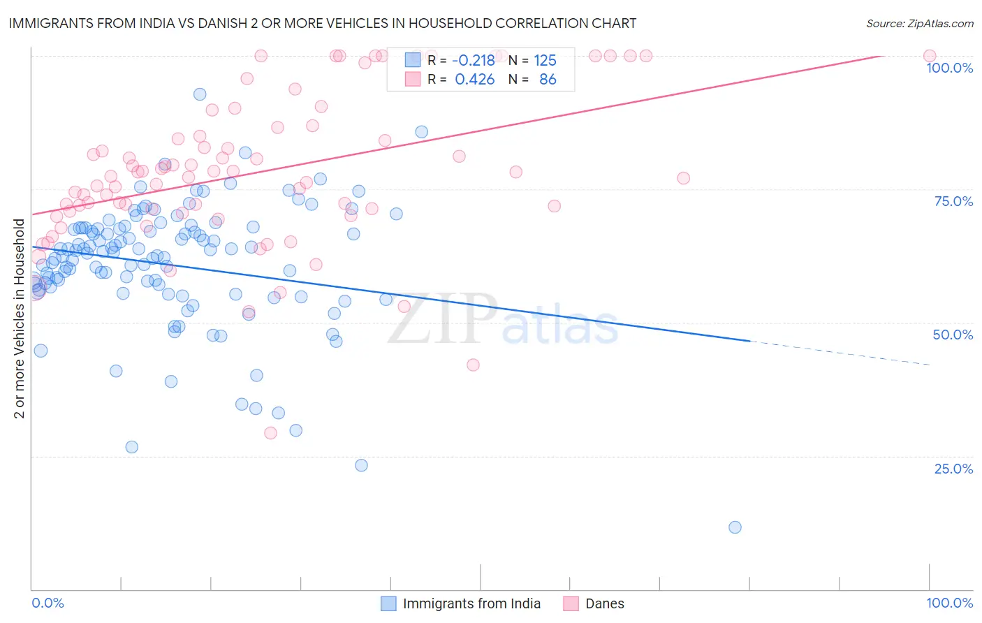 Immigrants from India vs Danish 2 or more Vehicles in Household