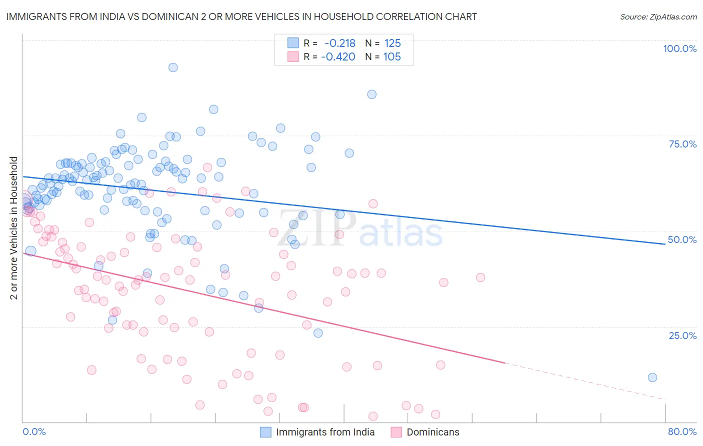 Immigrants from India vs Dominican 2 or more Vehicles in Household