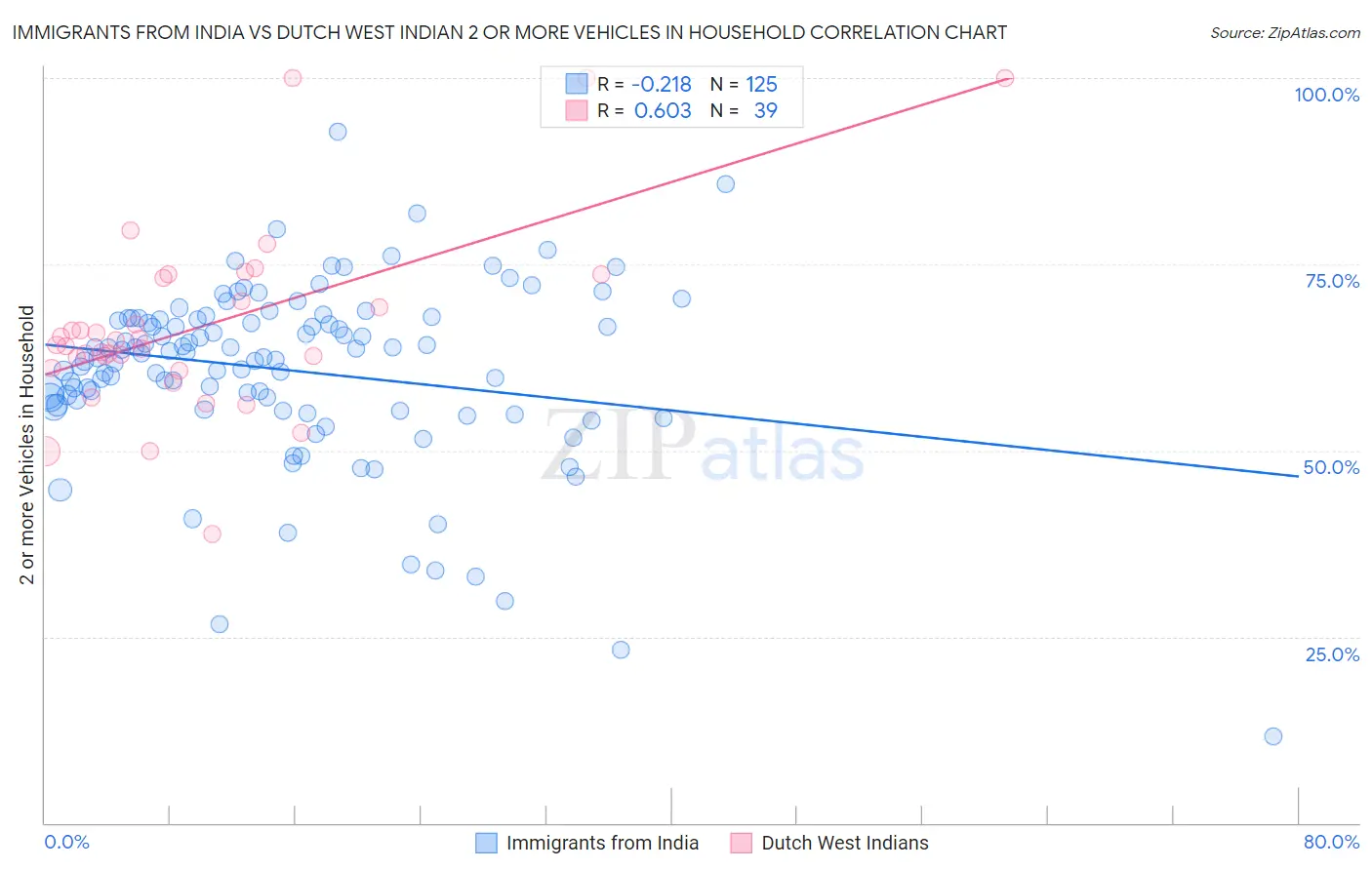 Immigrants from India vs Dutch West Indian 2 or more Vehicles in Household