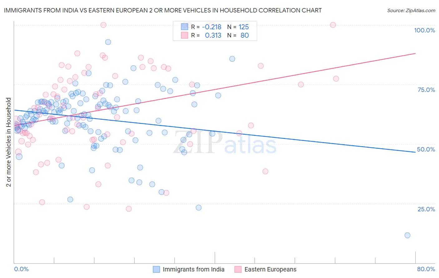 Immigrants from India vs Eastern European 2 or more Vehicles in Household