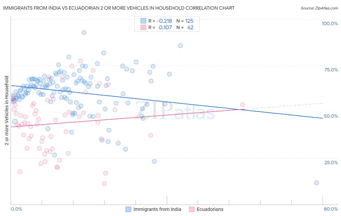 Immigrants from India vs Ecuadorian 2 or more Vehicles in Household