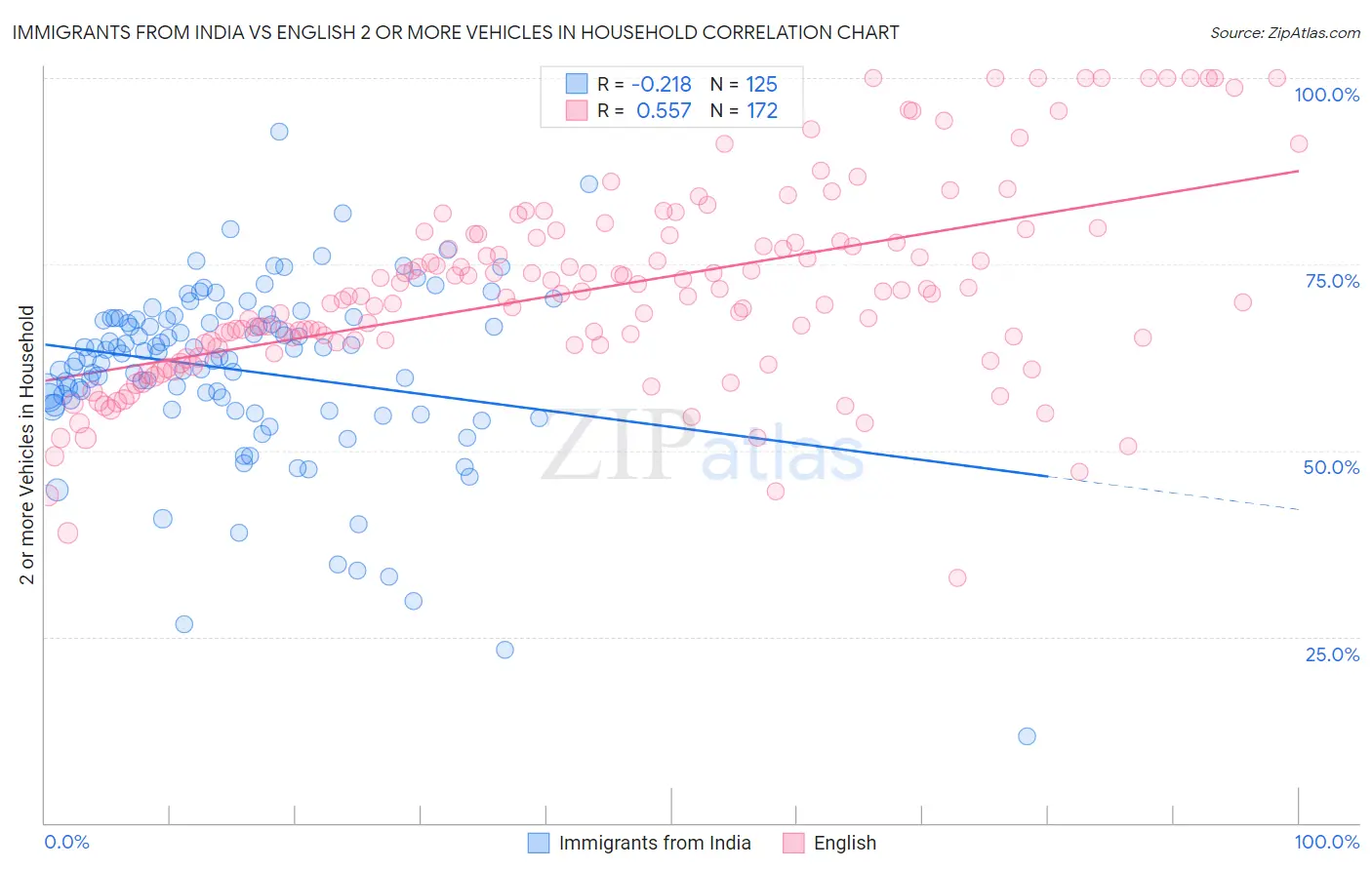 Immigrants from India vs English 2 or more Vehicles in Household