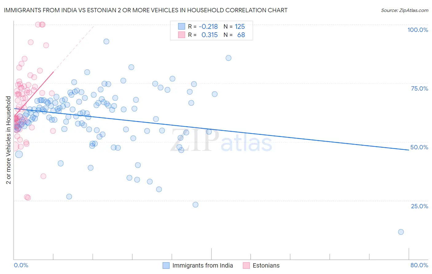 Immigrants from India vs Estonian 2 or more Vehicles in Household