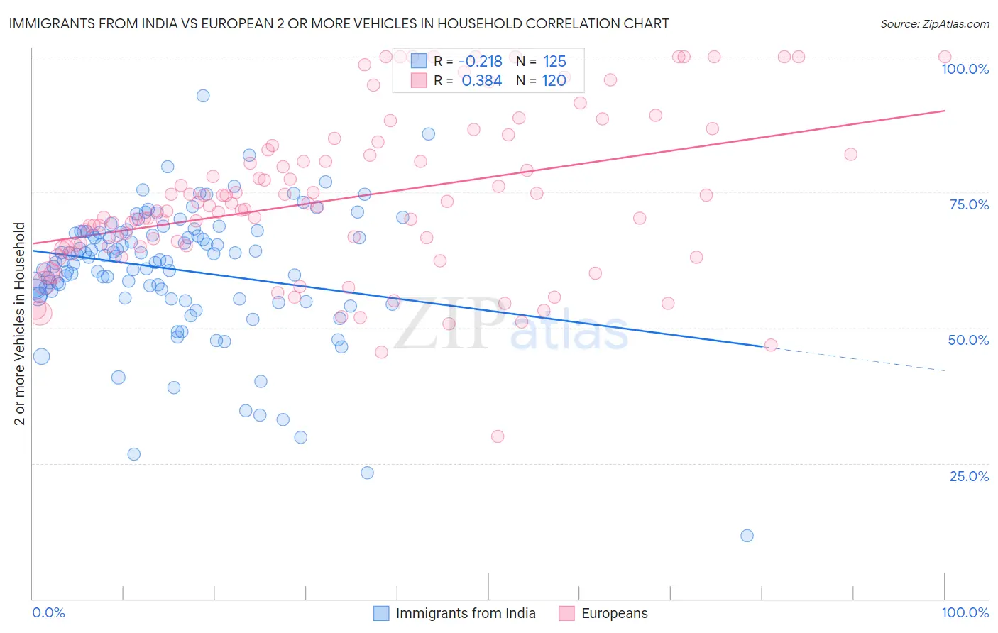 Immigrants from India vs European 2 or more Vehicles in Household