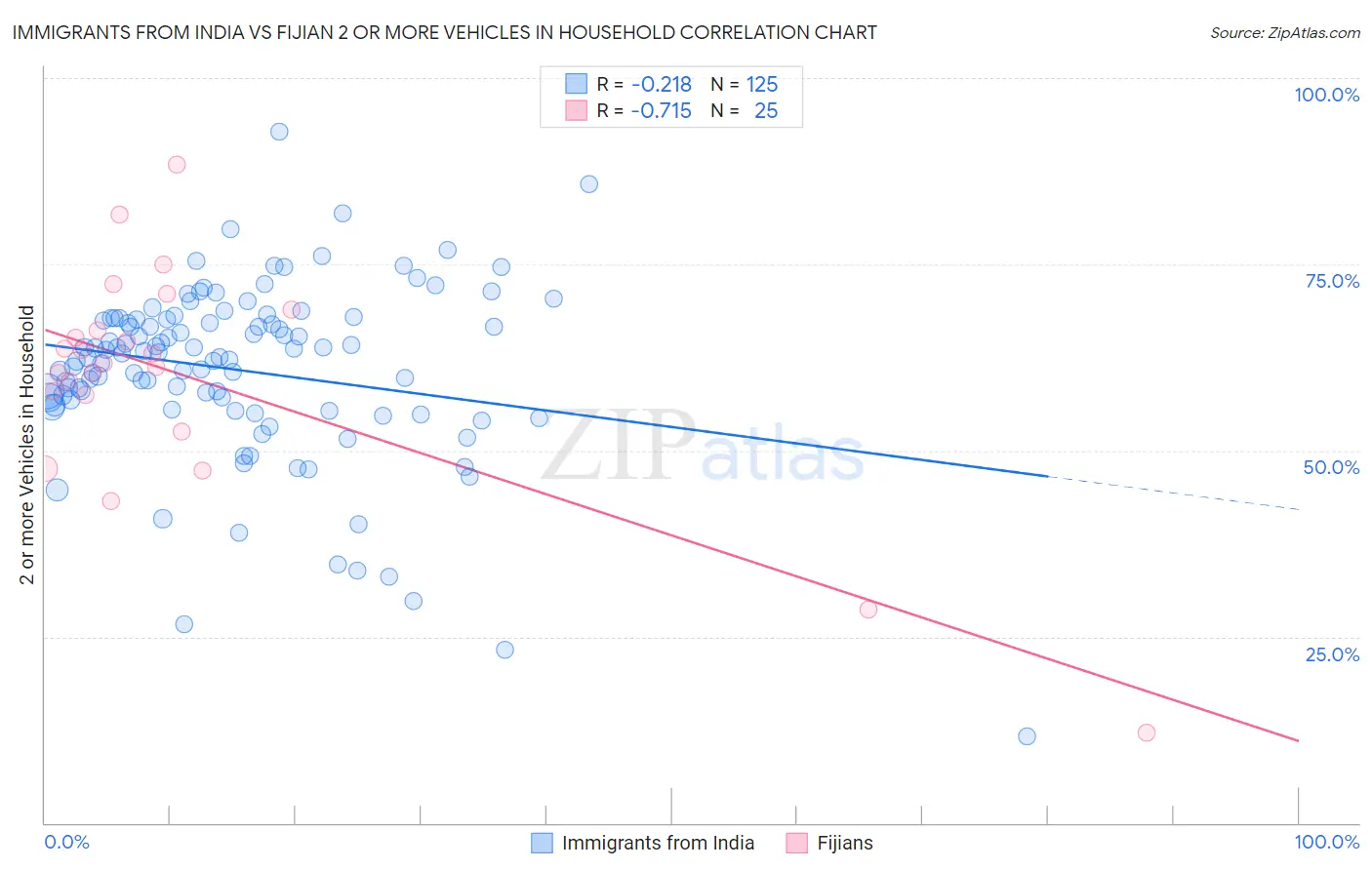 Immigrants from India vs Fijian 2 or more Vehicles in Household
