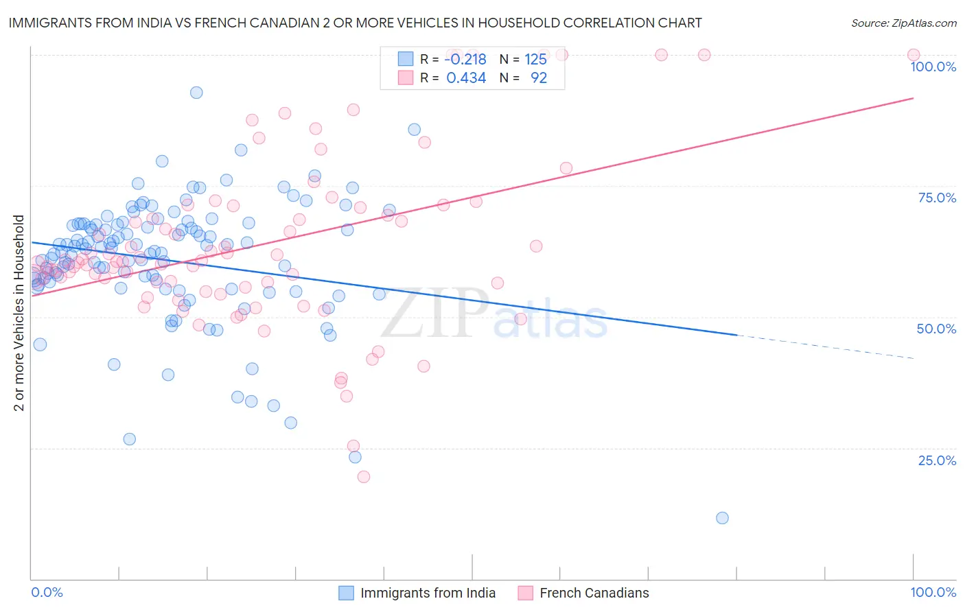 Immigrants from India vs French Canadian 2 or more Vehicles in Household