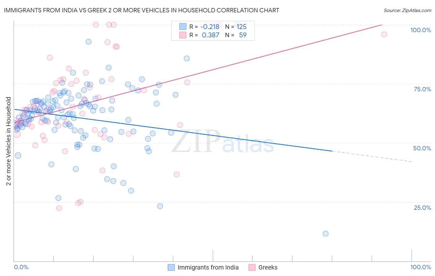 Immigrants from India vs Greek 2 or more Vehicles in Household