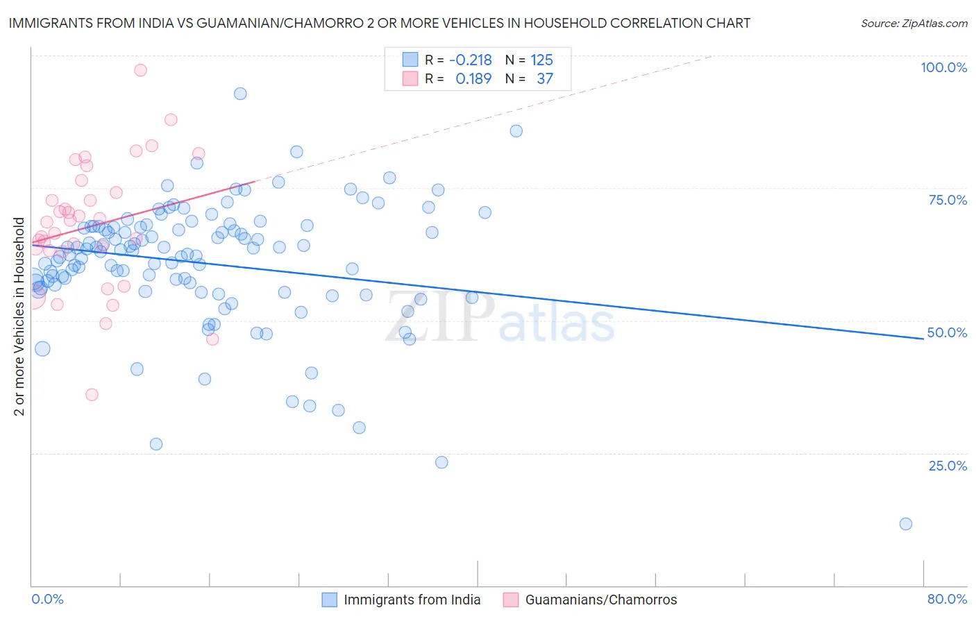Immigrants from India vs Guamanian/Chamorro 2 or more Vehicles in Household